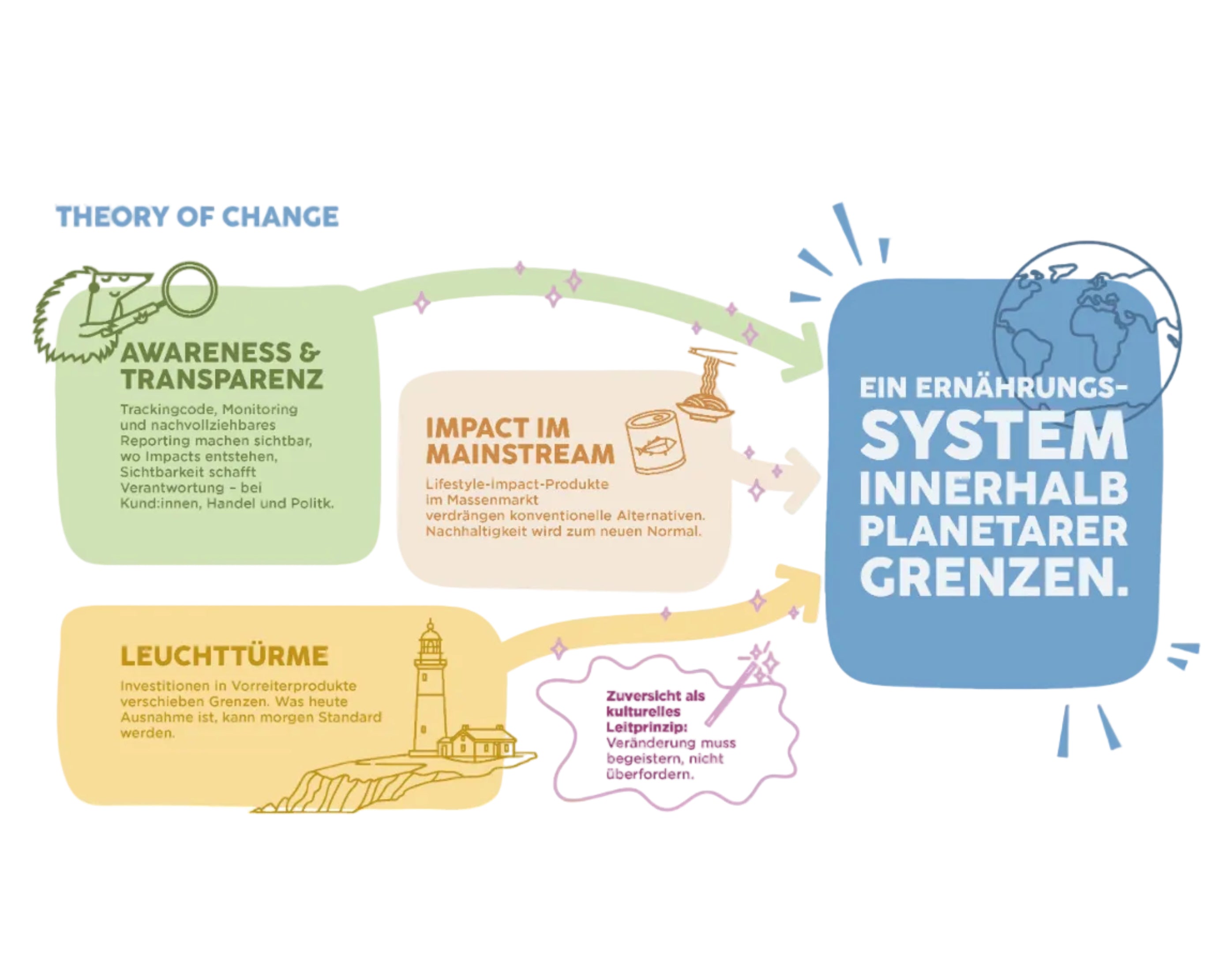 followfood Werb Impactreport Infografik Theory Of Change