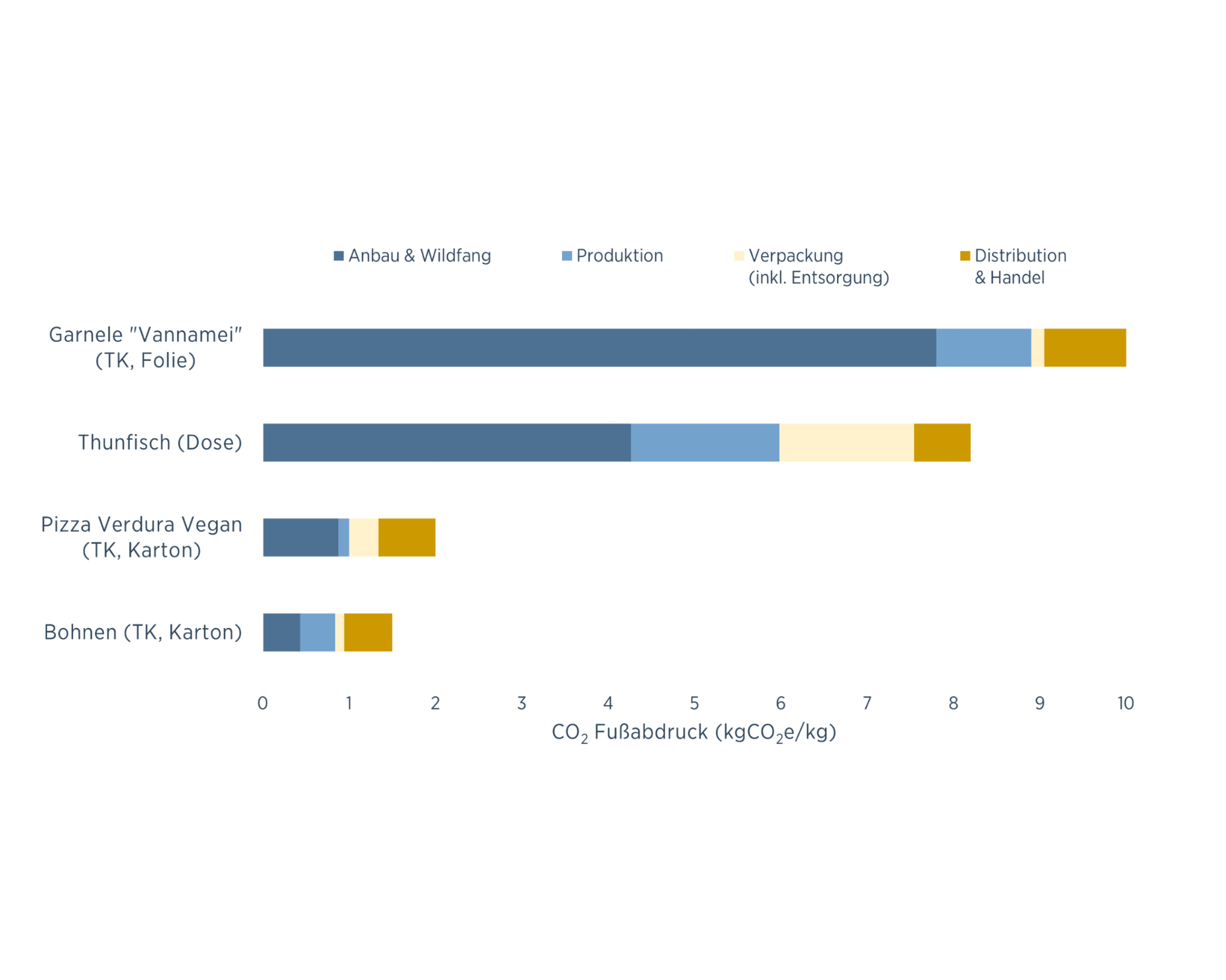 followfood Grafik Beispiel Fußabdruck