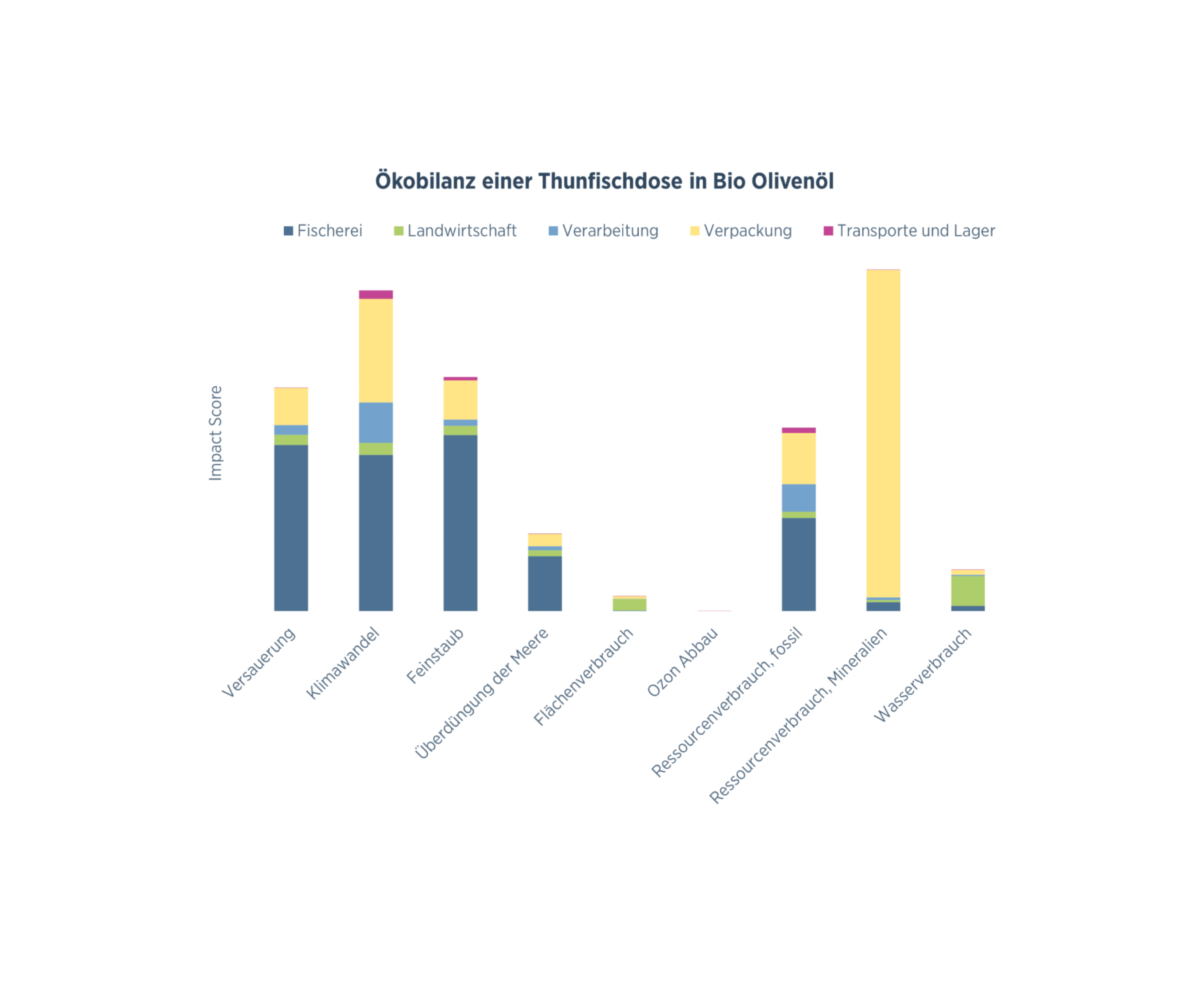 followfood Grafik Impact Scores